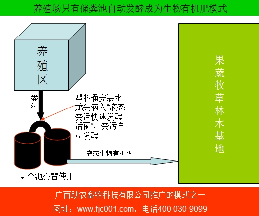 養殖場只有儲糞池自動發酵成為生物有機肥模式.jpg