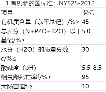 有機肥的國標準：NY525-2012.jpg