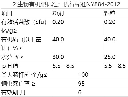 生物有機肥標準；執行標準NY884-2012.jpg