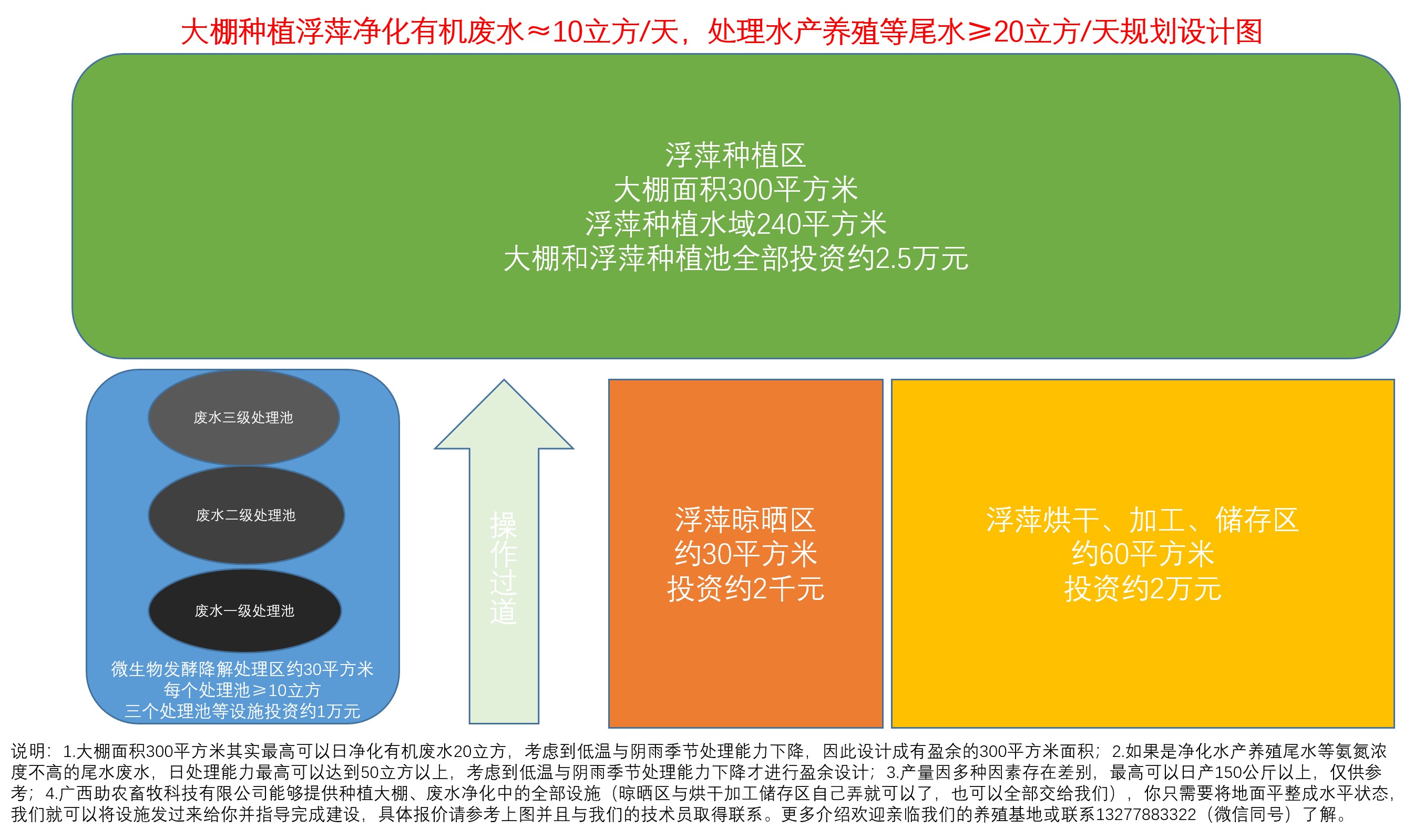 大棚種植浮萍凈化有機廢水≈10立方每天 ，處理水產養殖等尾水≥20立方每天規劃設計圖.jpg